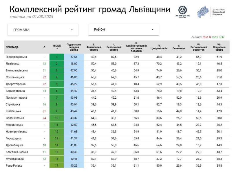 Оновлений рейтинг громад області: Львів піднявся на три сходинки – 01
