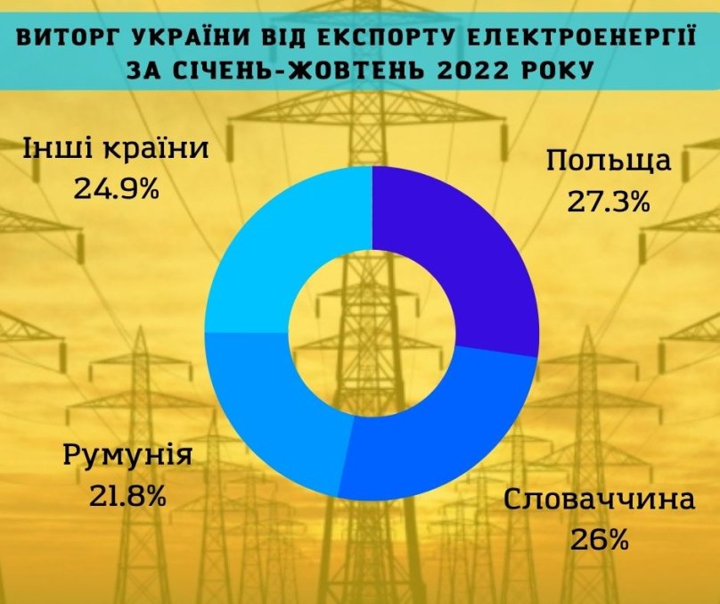 Виторг України від експорту електроенергії в Європу в січні-жовтні 2022 року. Фото: LVIV.MEDIA