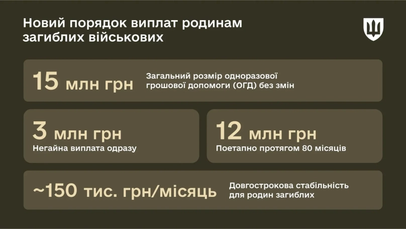 Міноборони розподілить виплати сім’ям загиблих військових на 80 місяців – 01