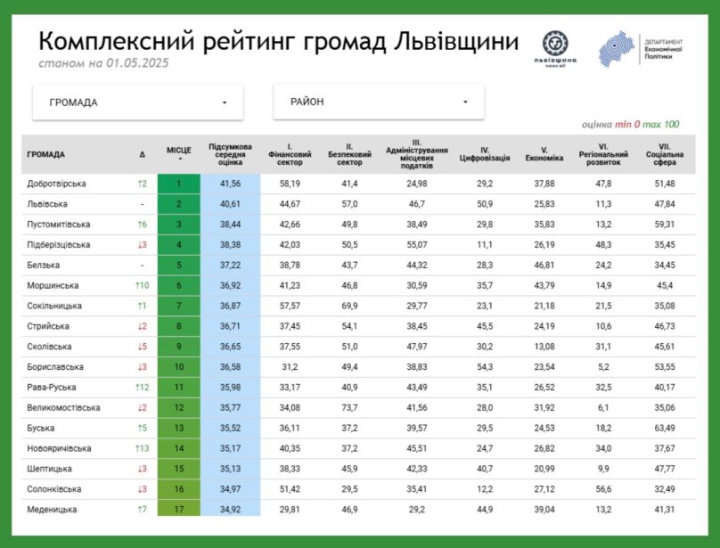 Моршинська ОТГ вперше увійшла до ТОП-10 рейтингу територіальних громад Львівщини – 01