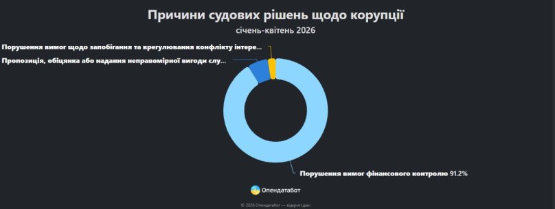 Найбільше рішень у справах про корупцію в Україні винесли на Львівщині – 01