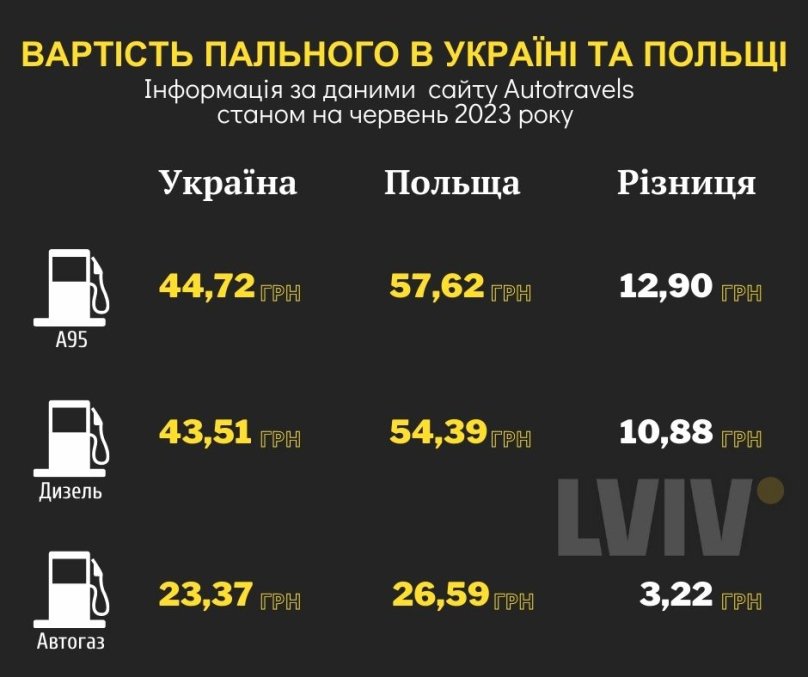 Ціна на бензин, дизельне пальне та автогаз в Україні та Польщі. Фото: LVIV.MEDIA