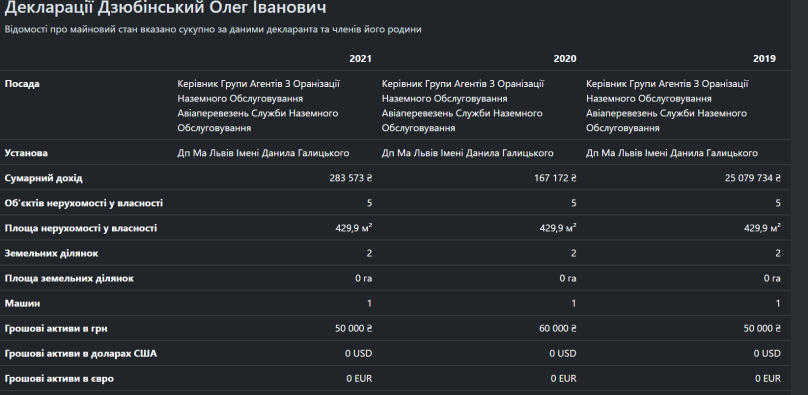 Експрацівник львівського аеропорту за 50 млн грн купив землю під багатоповерхівку в Жовкві – 01