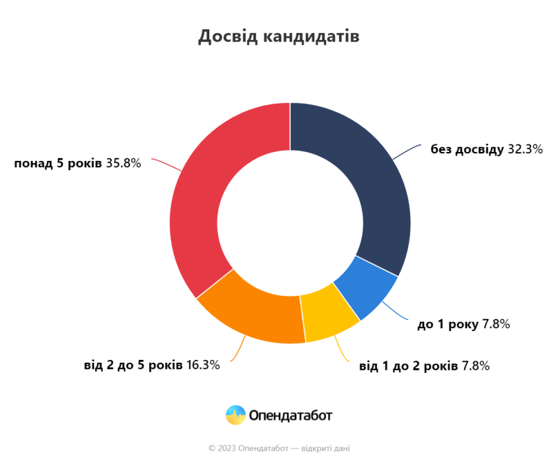 В&nbsp;Україні збільшується кількість вакансій: кого шукають роботодавці – 02