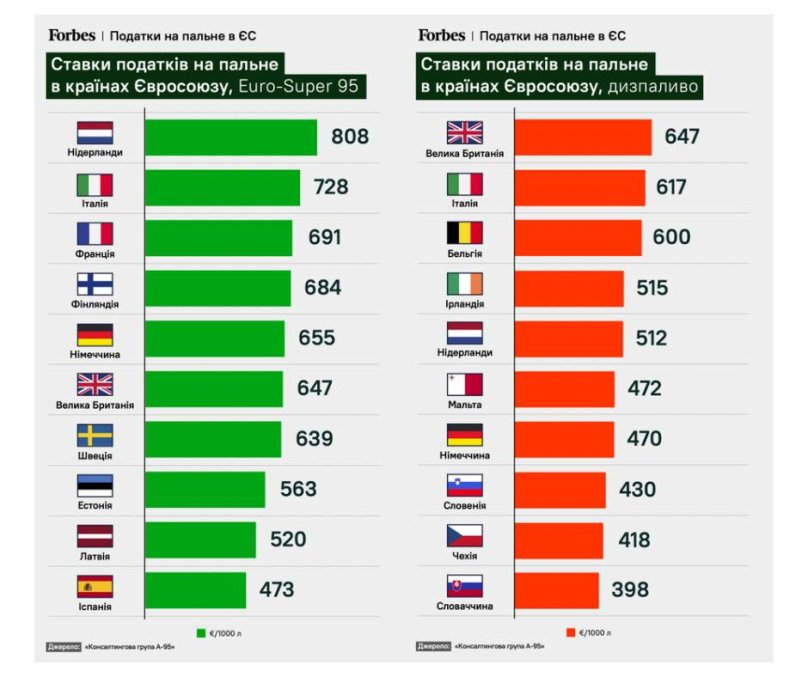 Податки на пальне в ЄС. Фото із сайту Forbes