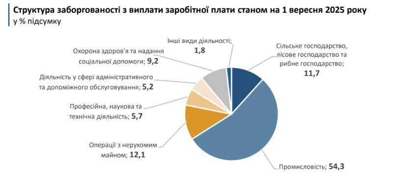 Зарплата у Львівській області нижча за середній рівень по Україні – 02