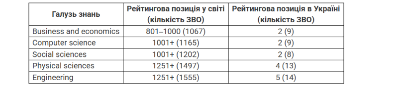 Львівська політехніка увійшла до світового рейтингу університетів за п’ятьма галузями знань – 01