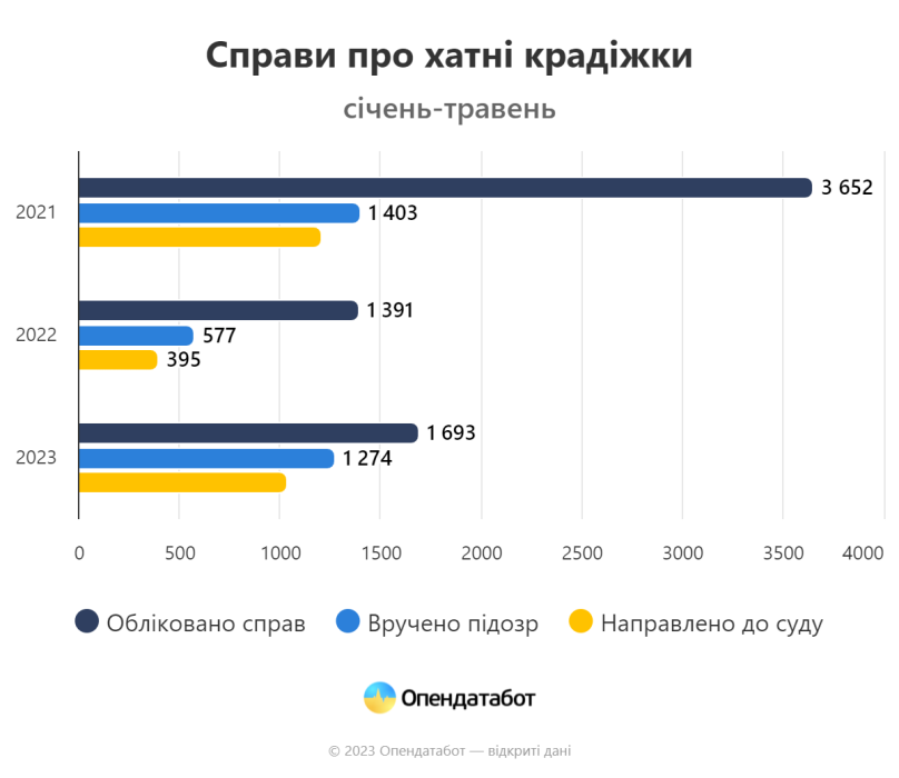 В Україні зросла кількість справ щодо квартирних крадіжок – 01
