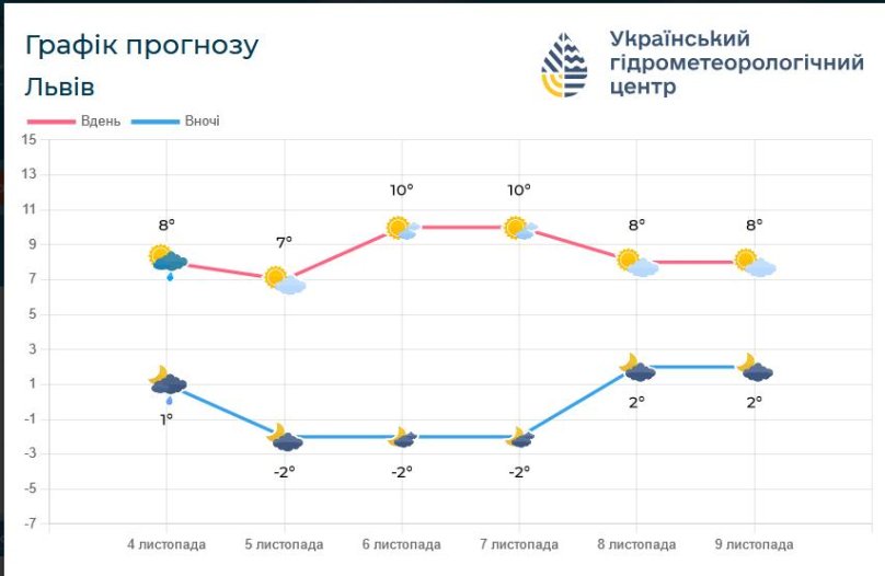 5 листопада на Львівщині прогнозують мороз та ожеледицю – 01