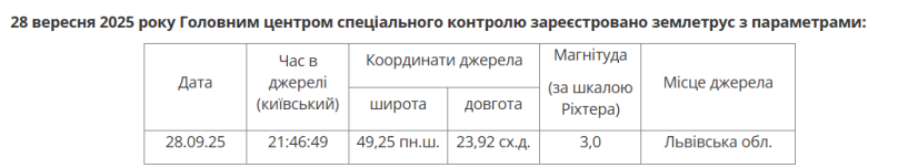 На Стрийщині зафіксували землетрус: що відомо – 01