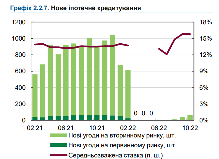 В Україні майже зникло іпотечне кредитування – 01