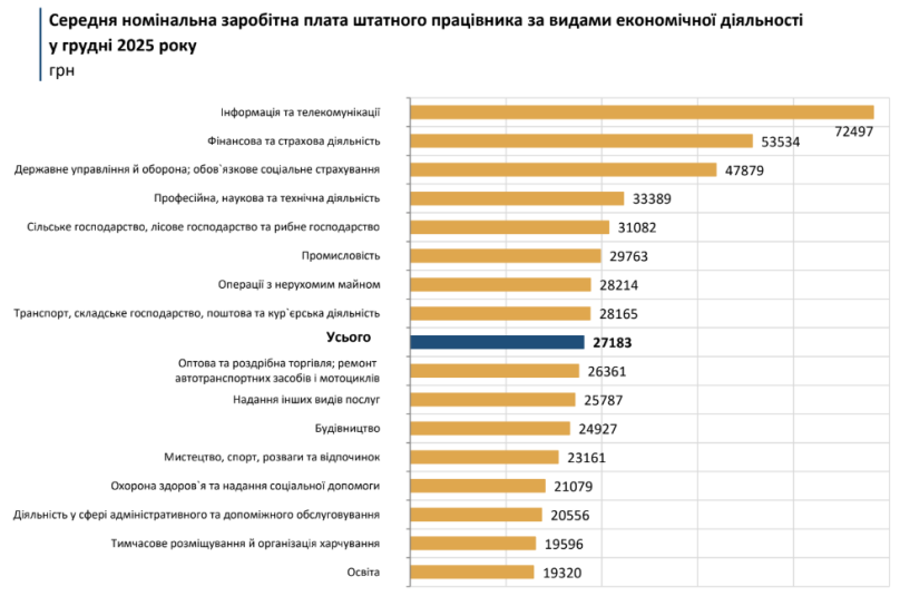 У грудні середня зарплата на Львівщині склала 27 тис. грн: кому платять найбільше – 01