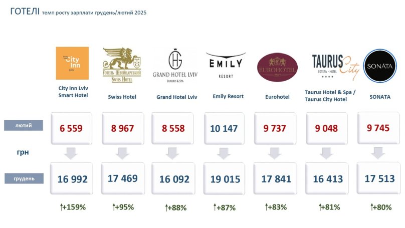 У готелях Львова зменшилась кількість працівників, проте середня зарплата зросла – 02
