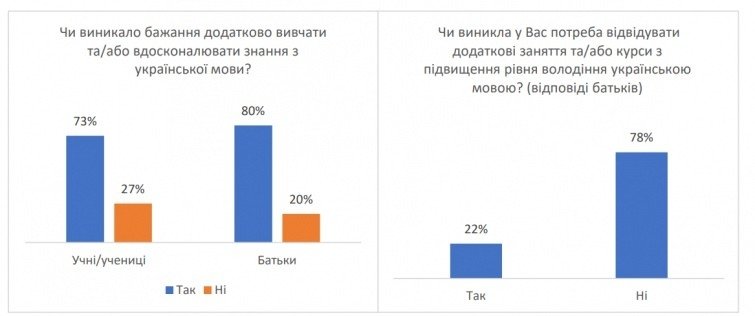 78% батьків учнів вважають за потрібне удосконалювати навички володіння українською мовою. Фото: Опитування