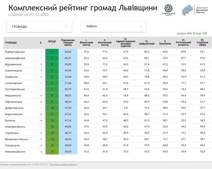 Десять найбільш успішних громад Львівщини: хто увійшов до рейтингу – 01