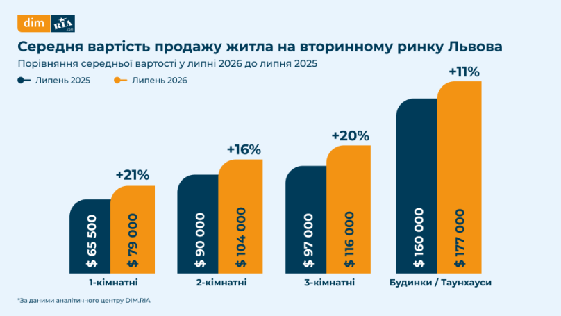 У Львові зросли ціни на квартири та оренду: де найдорожче – 03