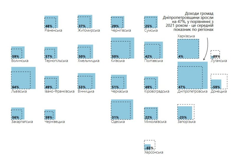 Кольоровим відтінком показана сума податків громад області за перші 3 квартали 2024 року. Пунктирними лініями показаний той самий показник для 2021 року