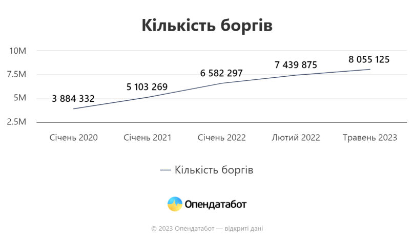 Кількість боргів українців зросла на 8%: за що найбільше боргують – 01