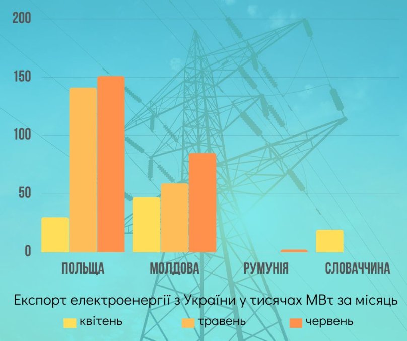 Експорт електроенергії з України. Фото: LVIV.MEDIA