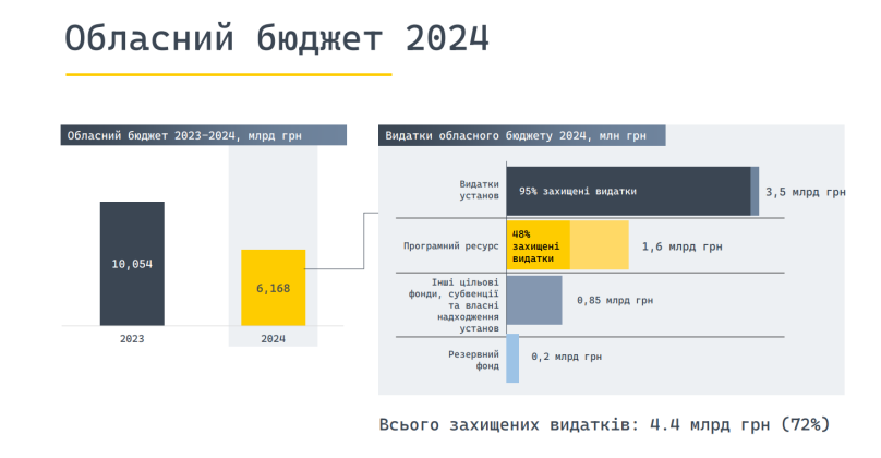 Структура видатків обласного бюджету-2024