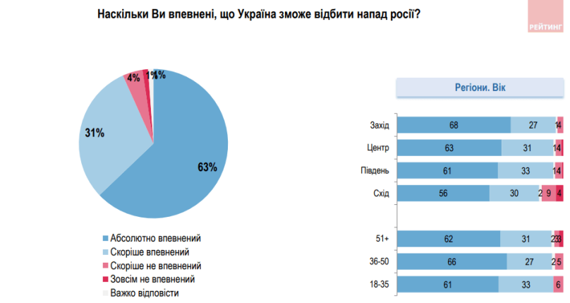 Фото: соціологічна група Рейтинг