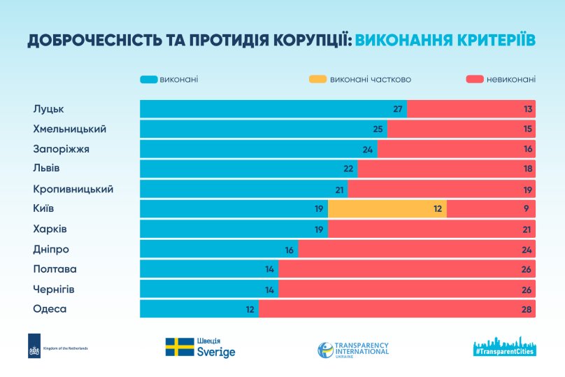 У Львівській міськраді виявили проблеми з прозорістю та депутатською етикою – 02