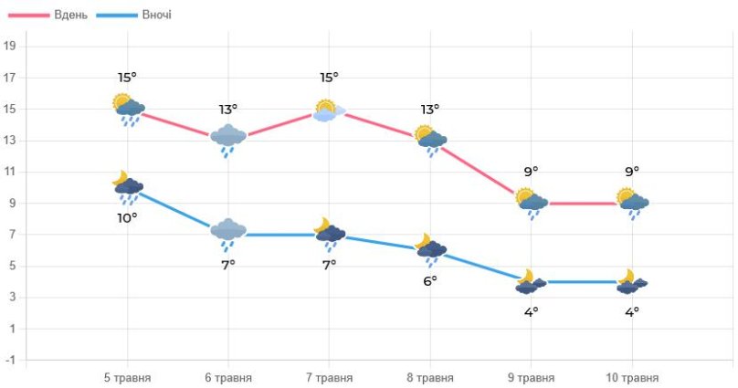 Прогноз погоди на тиждень на Львівщині