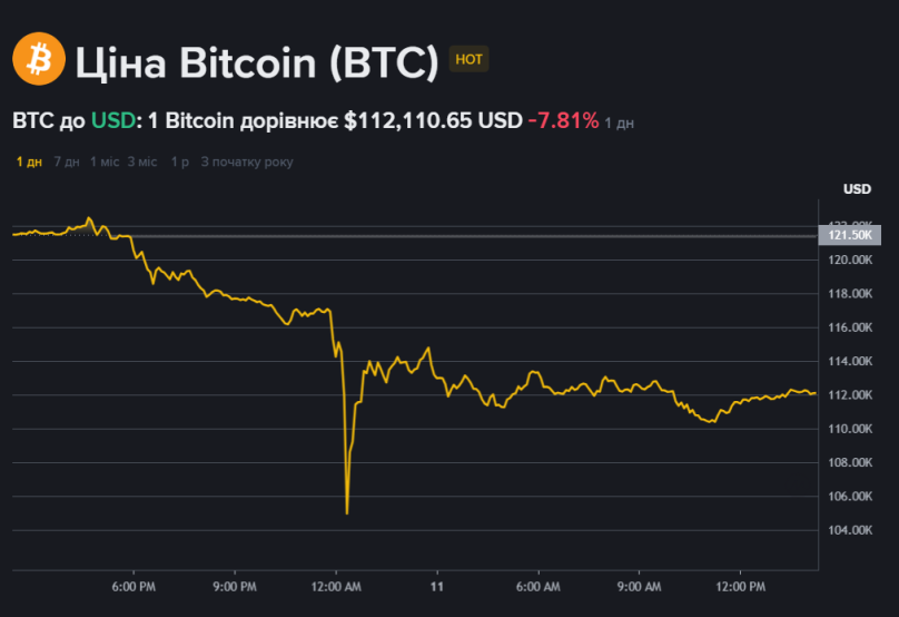Інвестори втратили мільярди доларів: Bitcoin обвалився за лічені хвилини – 01