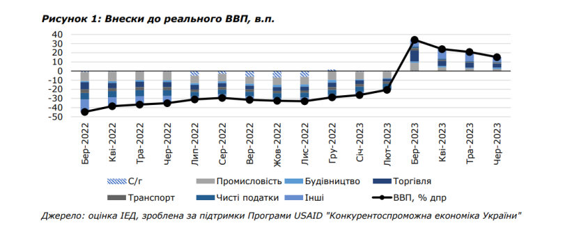 Реальний ВВП України зріс на 15,3% – 01