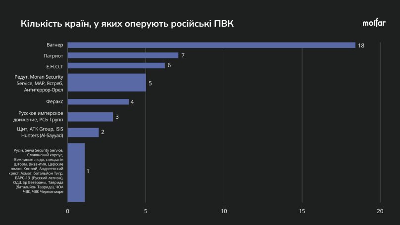 Кількість країн, у яких оперують досліджені російські приватні військові компанії. Фото: Molfar