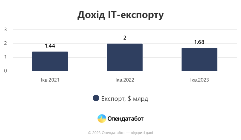 Від початку року український ІТ-експорт заробив 1,68 млрд доларів – 01