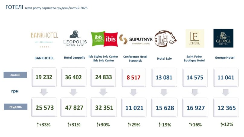 У готелях Львова зменшилась кількість працівників, проте середня зарплата зросла – 01