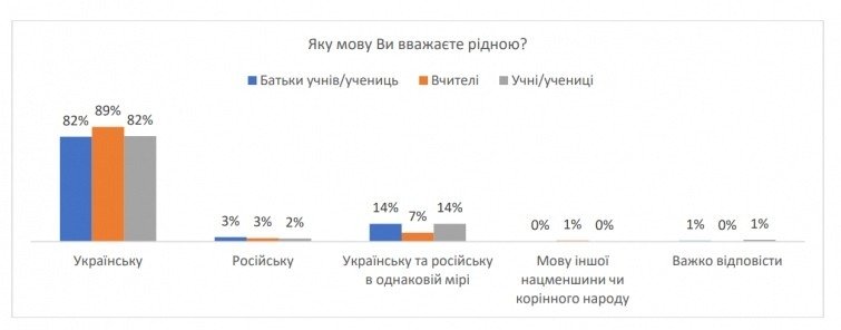 82% учнів вважають українську мову рідною. Фото: Опитування