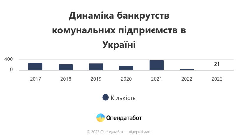 На Львівщині збанкрутували 79 комунальних підприємств – 01