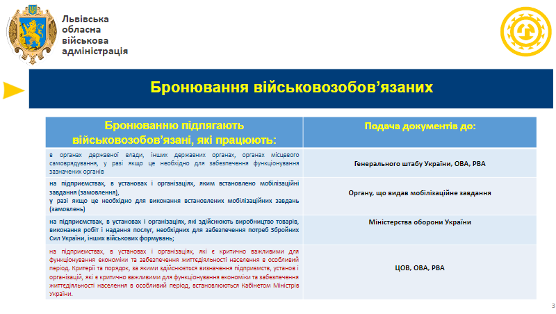Скриншот з презентації Львівської ОВА щодо бронювання працівників