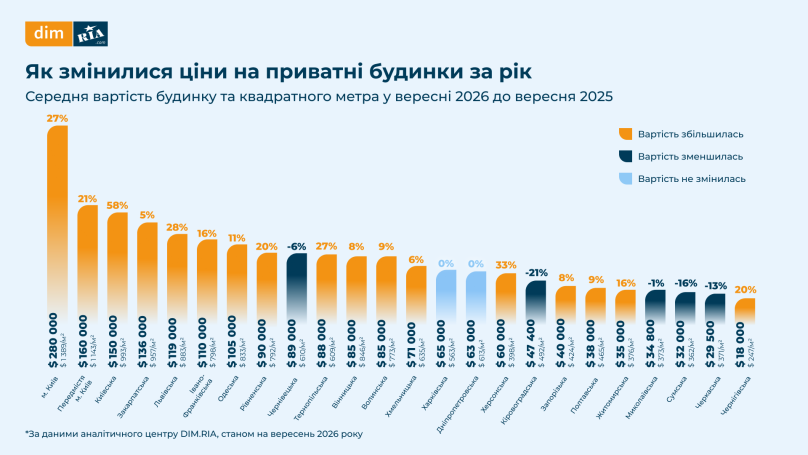 Ціни на приватні будинки в Україні