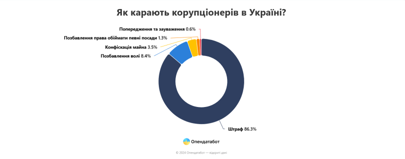 Львівщина лідирує за кількістю корупційних вироків – 02