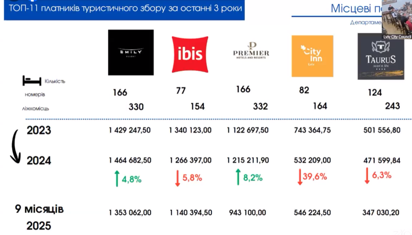 Офіційні зарплати в готелях Львова: де платять 44 000 грн, а де — мінімальну – 06
