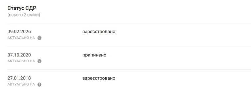 Діяльність ФОП Олексія Шевченка