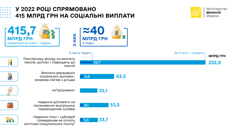У 2022 році на соціальні виплати з бюджету спрямували 415 млрд гривень – 01
