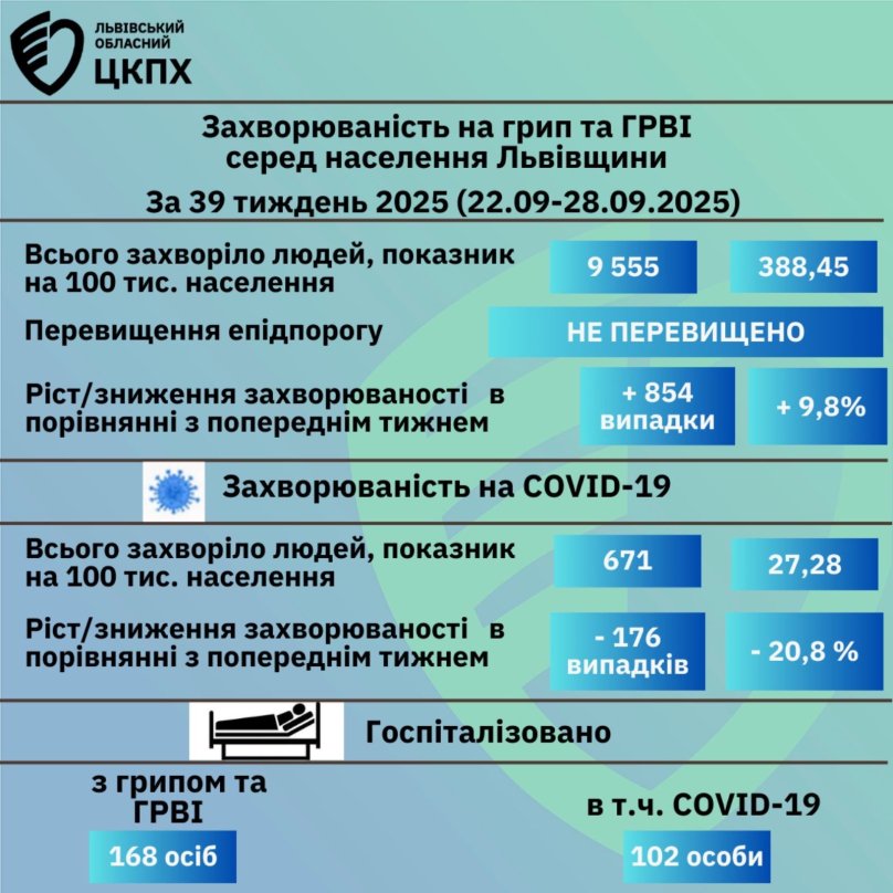 На Львівщині двоє людей померли від Covid-19 – 02