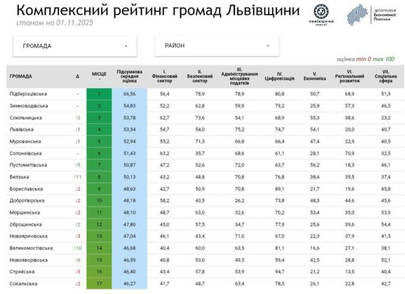 Десятка найуспішніших громад Львівщини: оновлений рейтинг – 01