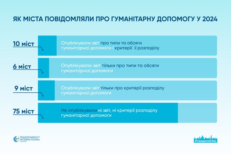 Лише два міста Львівщини прозоро звітують про отриману гуманітарну допомогу – 01