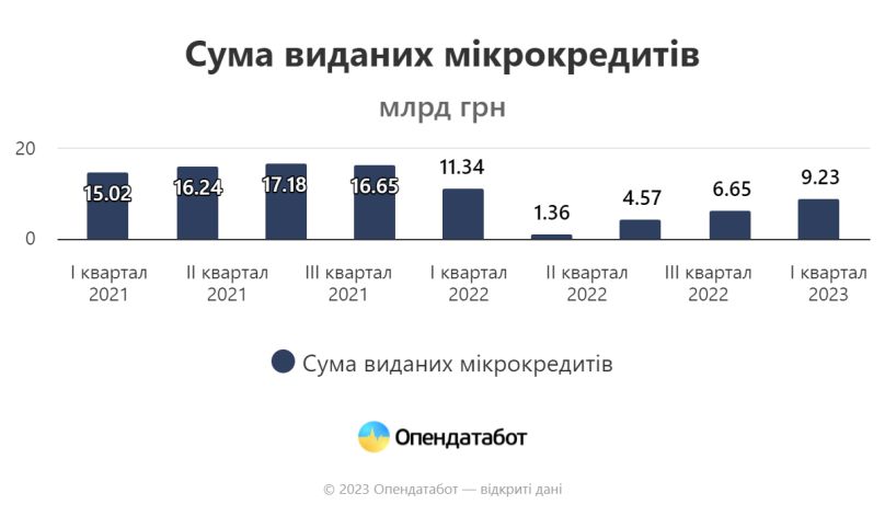Українці почали брати більше мікрокредитів – 01