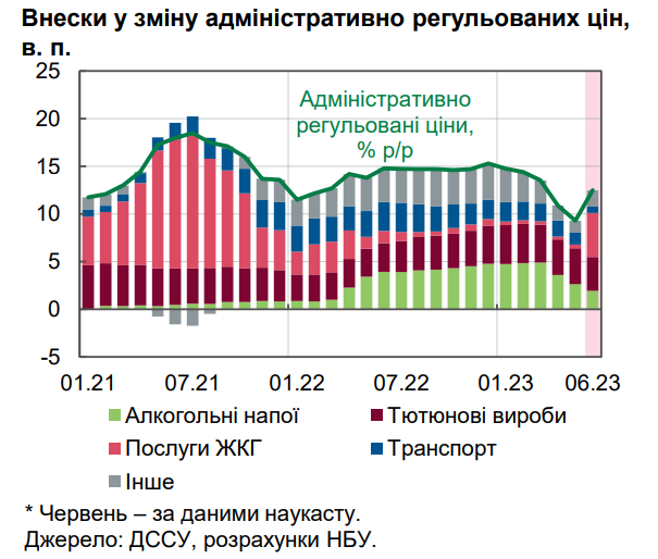 Інфляція в Україні знижується швидше, ніж очікувалося — НБУ – 04