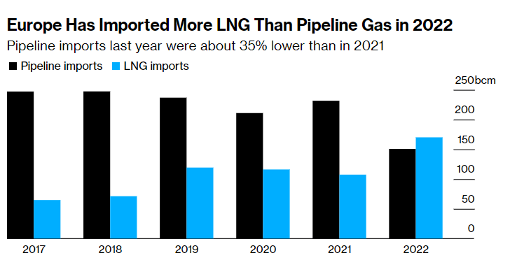 У 2022 році Європа імпортувала більше СПГ, ніж трубопровідного газу. Інфографіка: Bloomberg