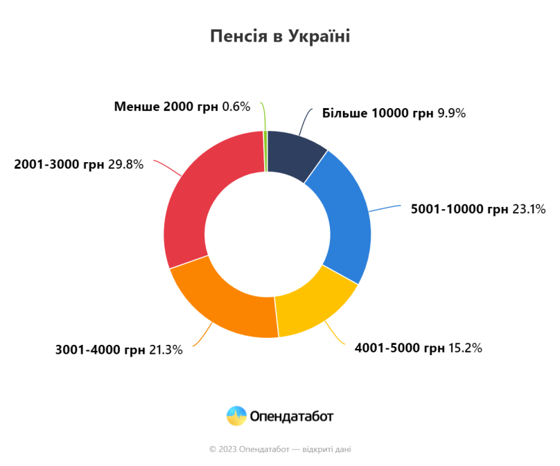 Майже 30% пенсіонерів в Україні отримують пенсію менше ніж 3 тис. грн – 01