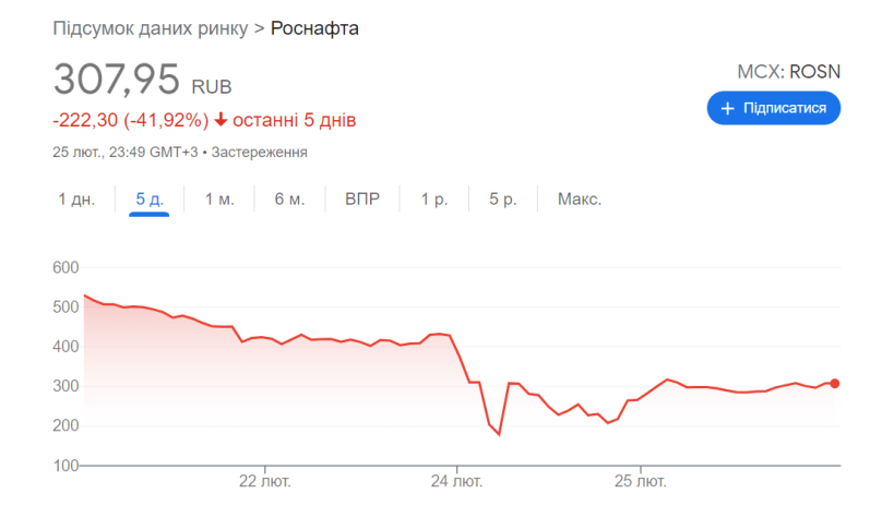 Акції російської нафтогазовохї компанії "Роснафта"