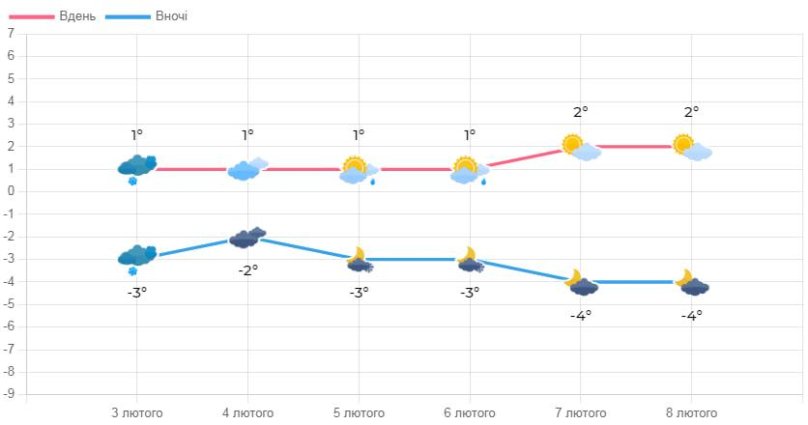 Погода на Львівщині протягом тижня