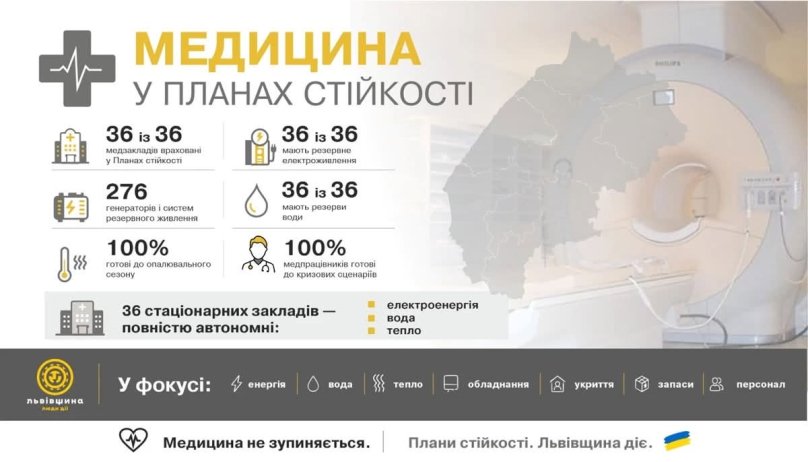 На Львівщині 36 лікарень підготували до можливих блекаутів – 01